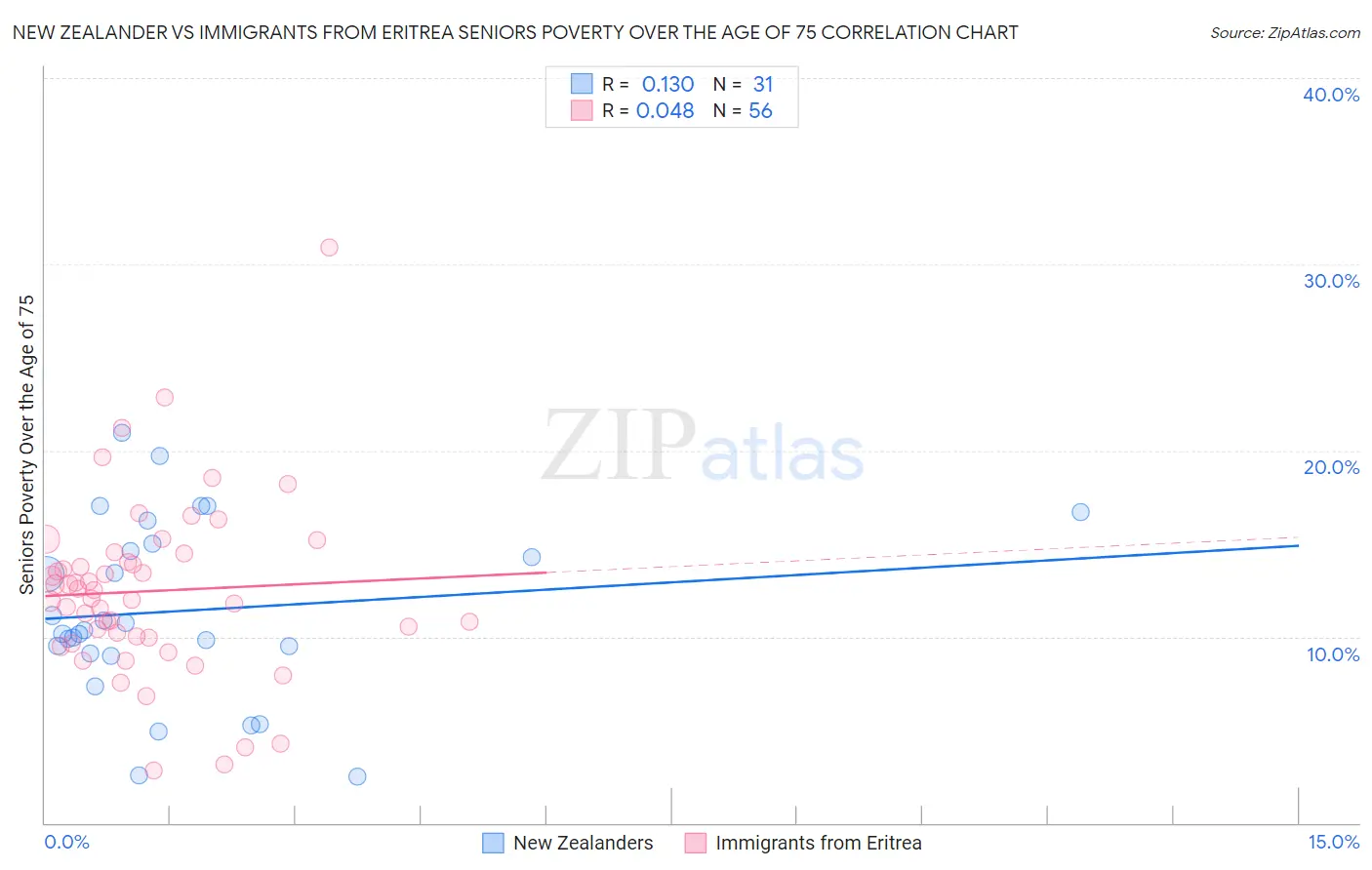 New Zealander vs Immigrants from Eritrea Seniors Poverty Over the Age of 75