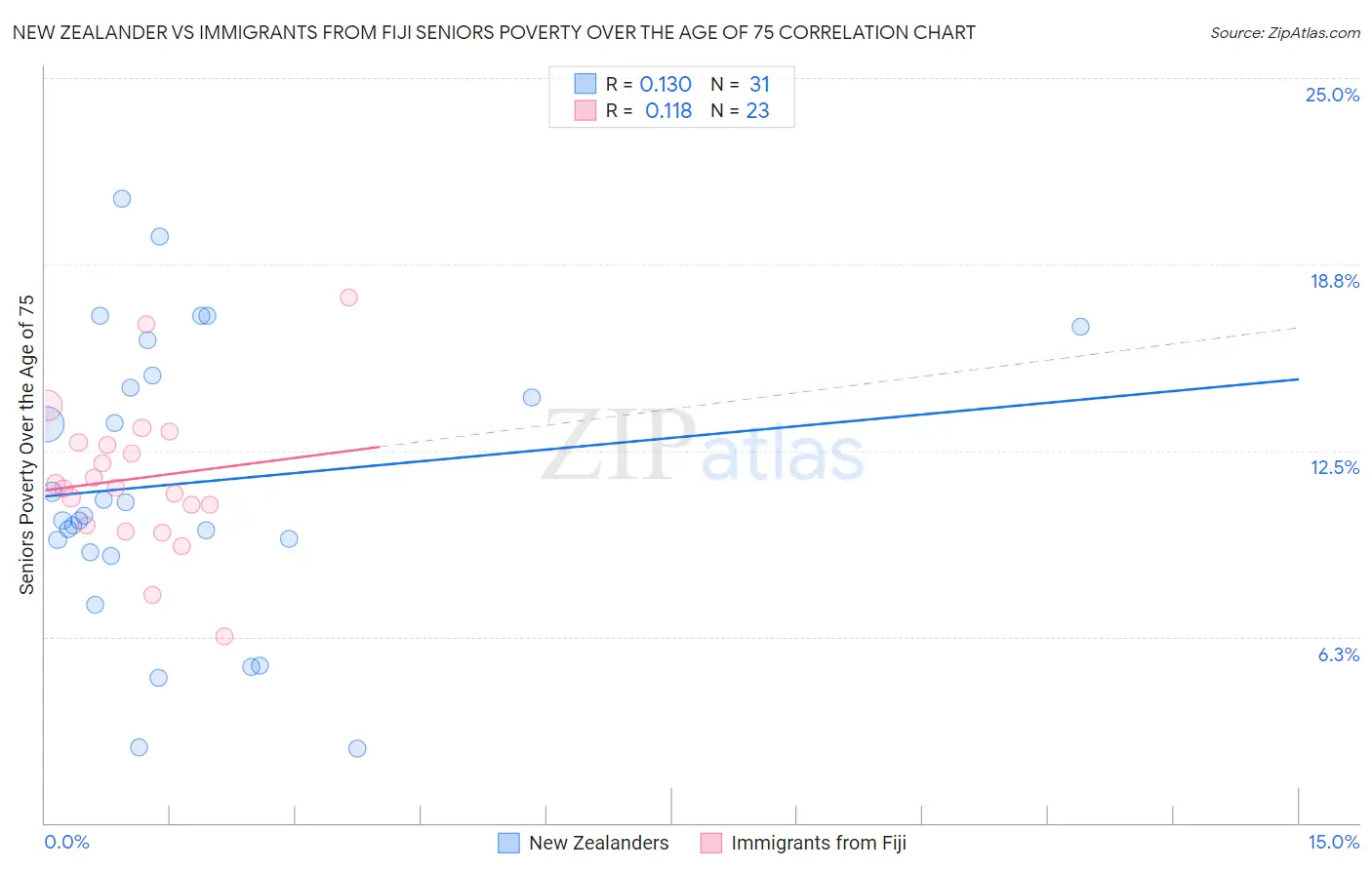 New Zealander vs Immigrants from Fiji Seniors Poverty Over the Age of 75