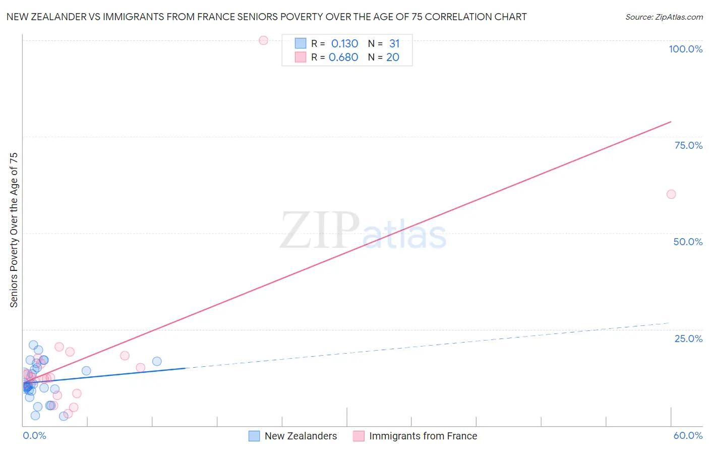 New Zealander vs Immigrants from France Seniors Poverty Over the Age of 75