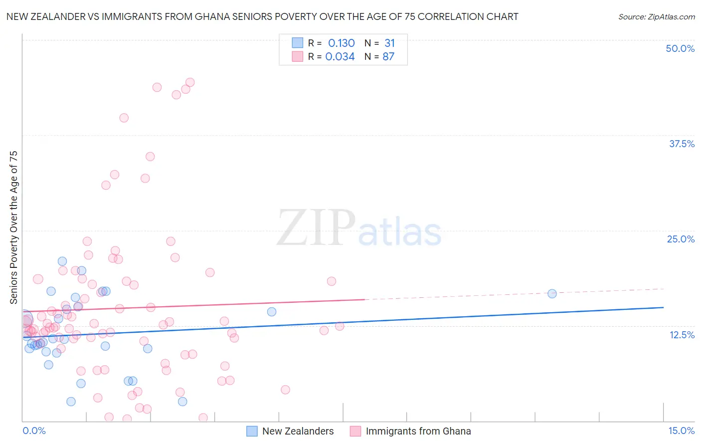 New Zealander vs Immigrants from Ghana Seniors Poverty Over the Age of 75