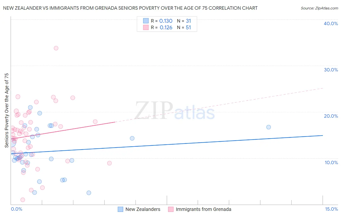 New Zealander vs Immigrants from Grenada Seniors Poverty Over the Age of 75