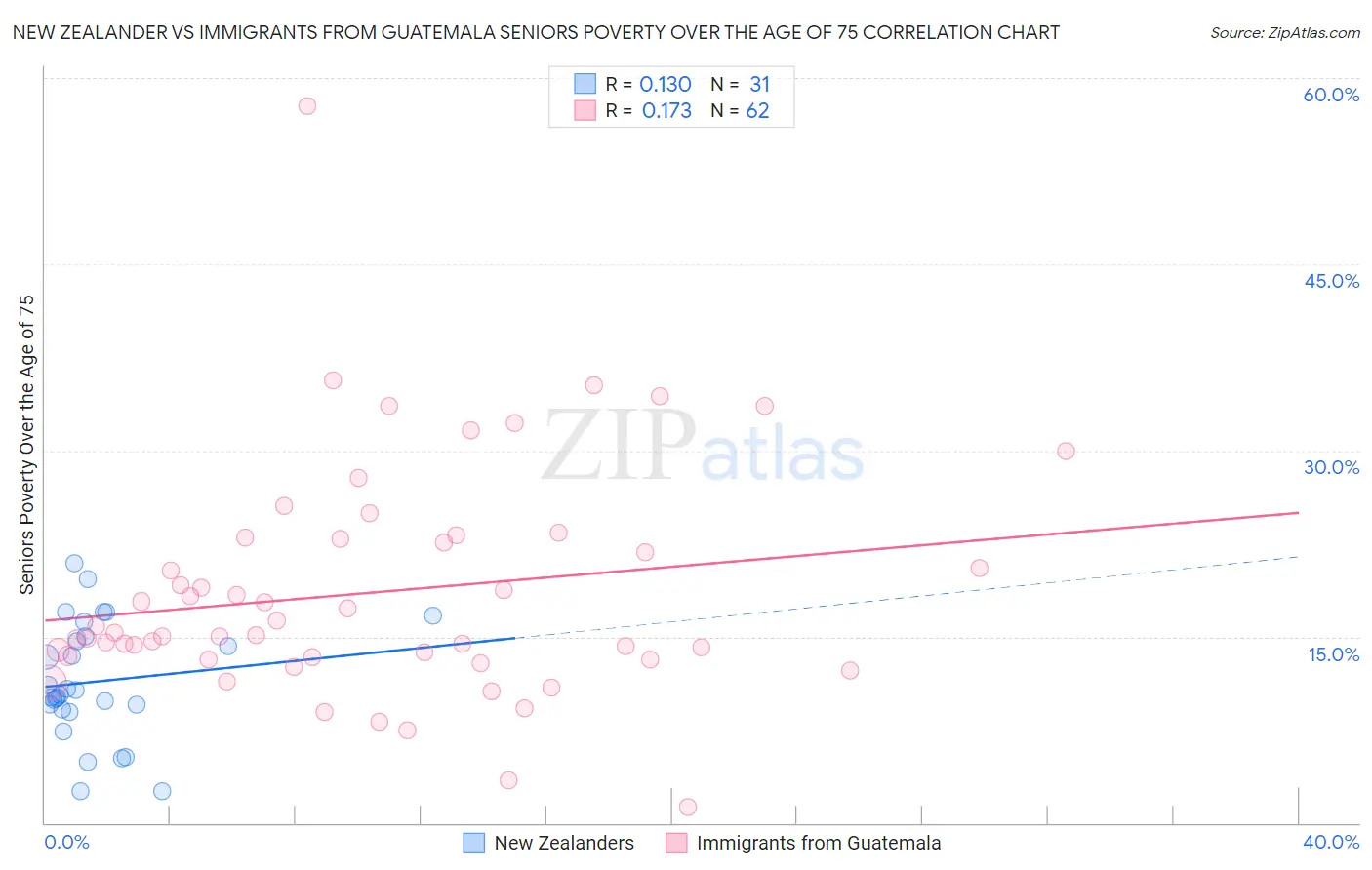 New Zealander vs Immigrants from Guatemala Seniors Poverty Over the Age of 75