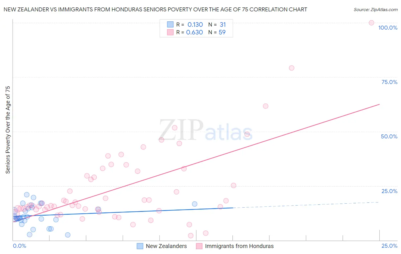 New Zealander vs Immigrants from Honduras Seniors Poverty Over the Age of 75