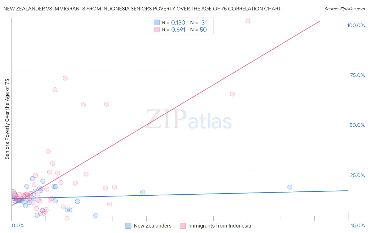 New Zealander vs Immigrants from Indonesia Seniors Poverty Over the Age of 75