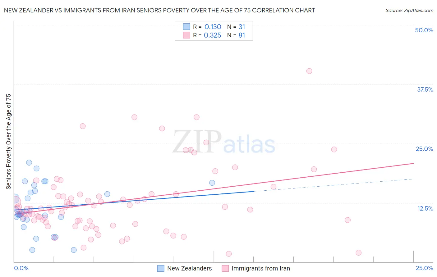 New Zealander vs Immigrants from Iran Seniors Poverty Over the Age of 75