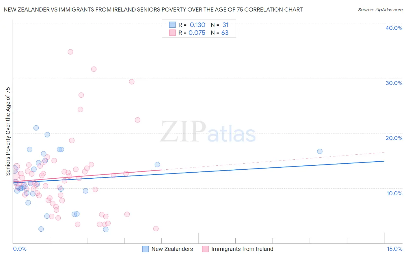 New Zealander vs Immigrants from Ireland Seniors Poverty Over the Age of 75