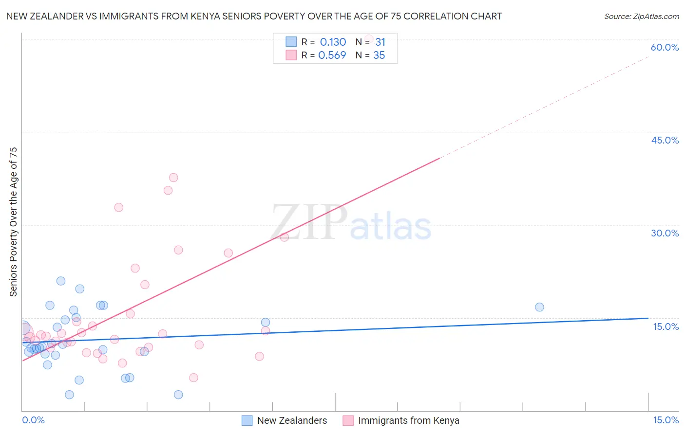 New Zealander vs Immigrants from Kenya Seniors Poverty Over the Age of 75