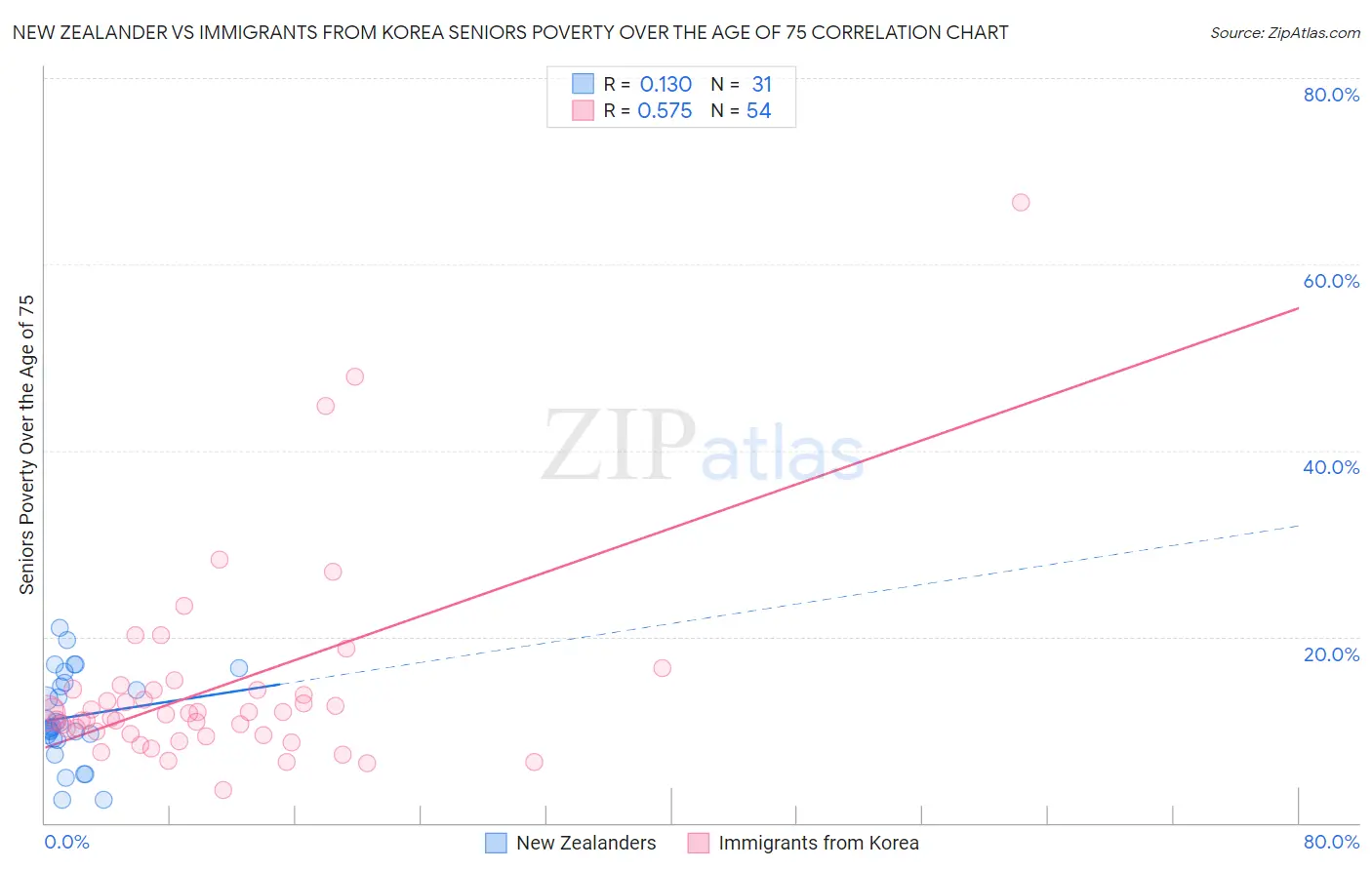 New Zealander vs Immigrants from Korea Seniors Poverty Over the Age of 75