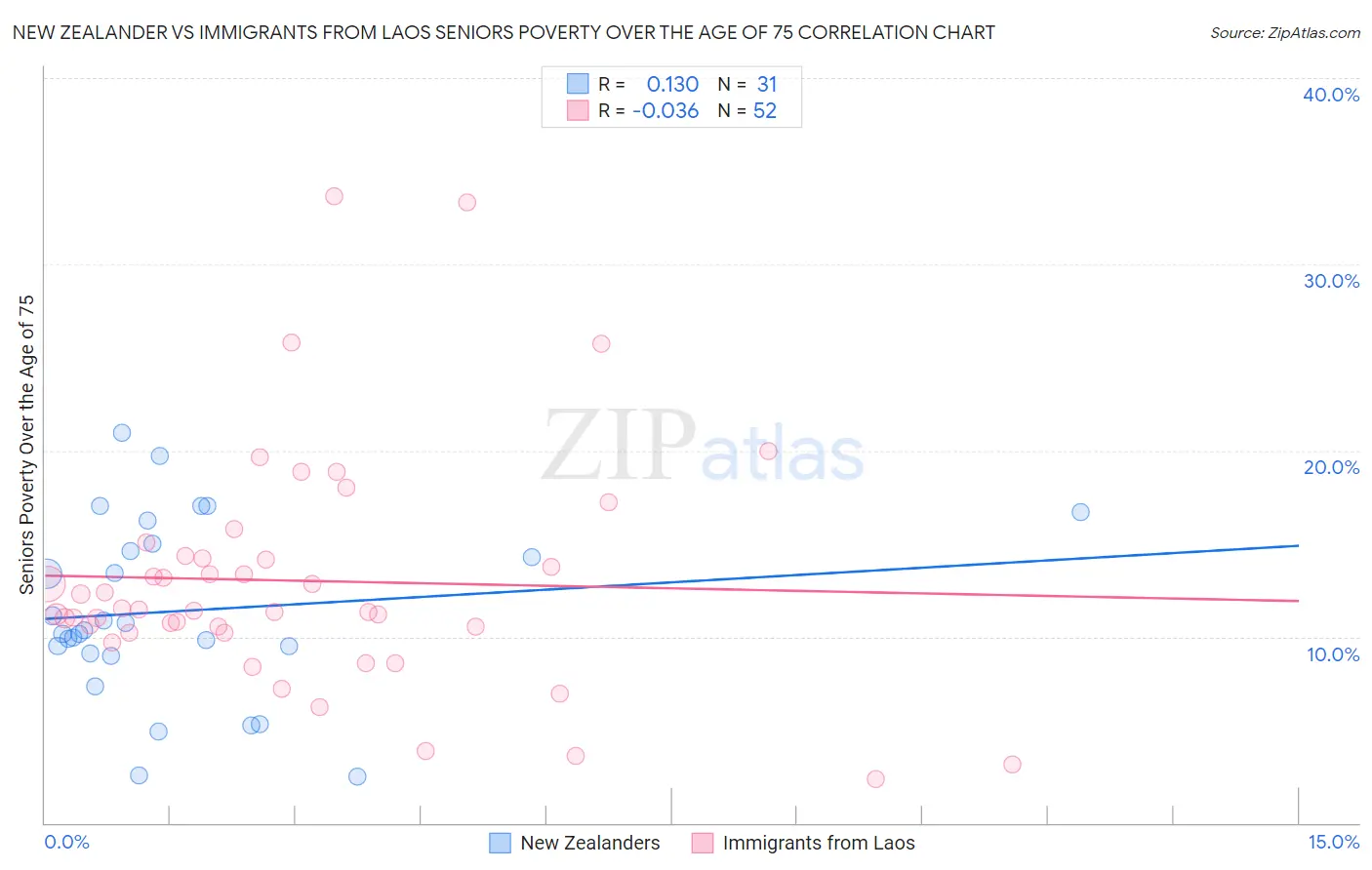 New Zealander vs Immigrants from Laos Seniors Poverty Over the Age of 75