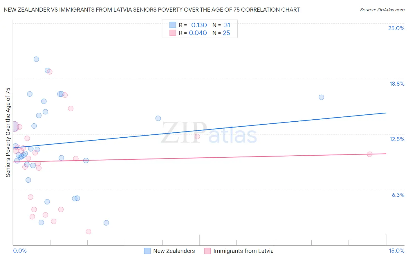 New Zealander vs Immigrants from Latvia Seniors Poverty Over the Age of 75