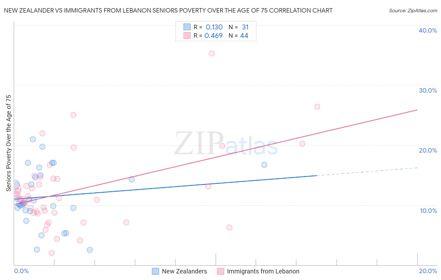 New Zealander vs Immigrants from Lebanon Seniors Poverty Over the Age of 75