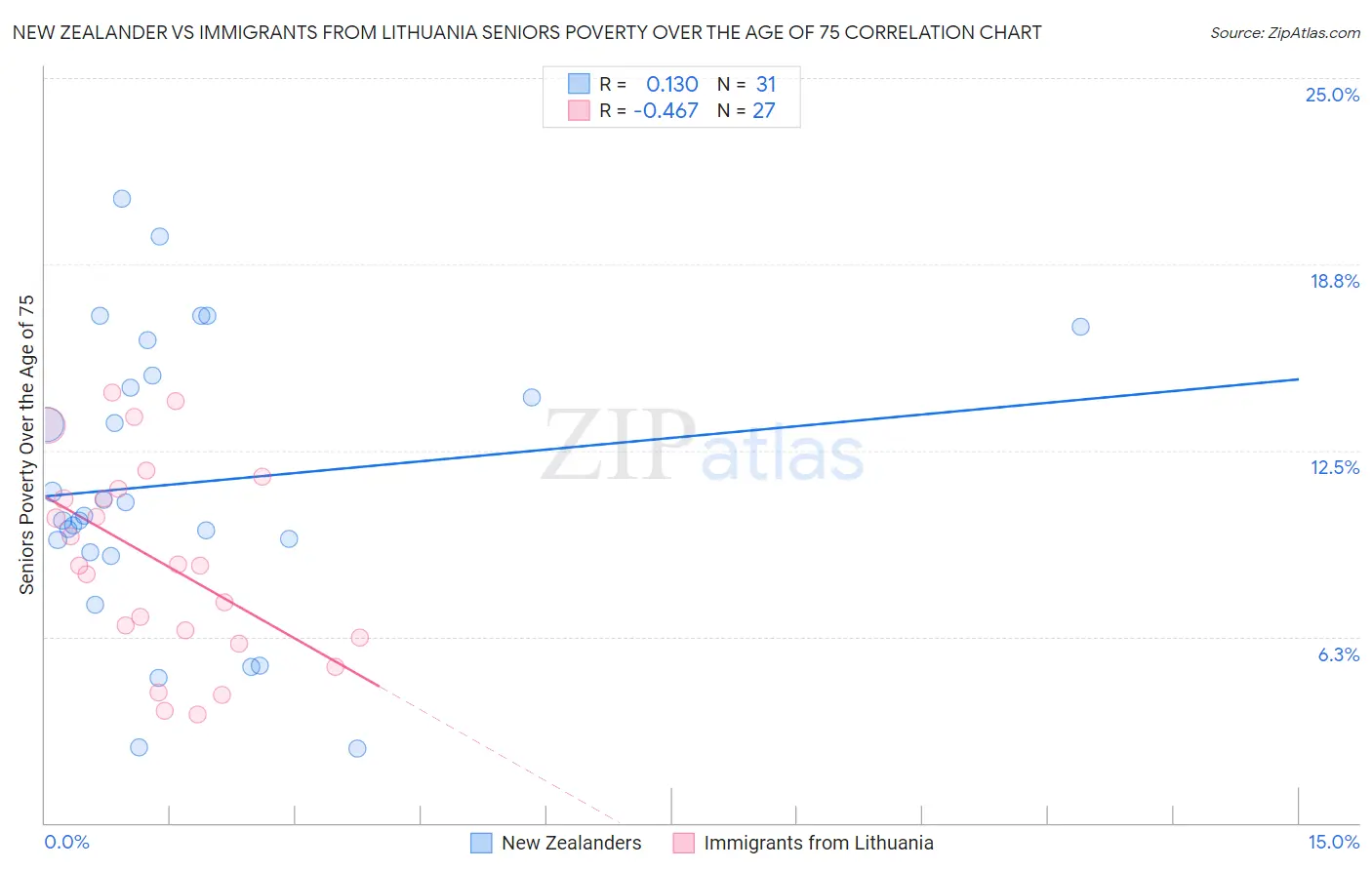 New Zealander vs Immigrants from Lithuania Seniors Poverty Over the Age of 75