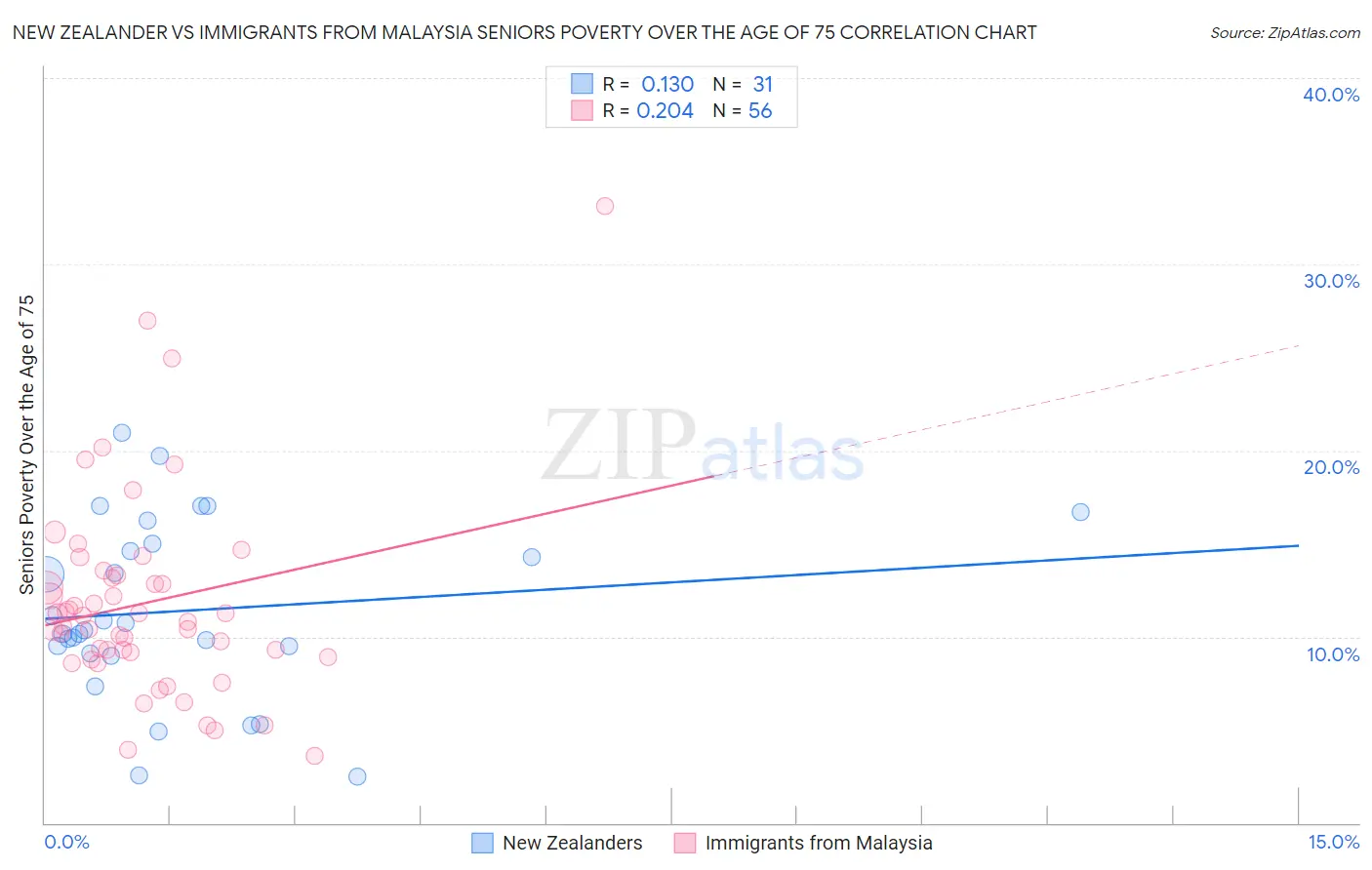 New Zealander vs Immigrants from Malaysia Seniors Poverty Over the Age of 75