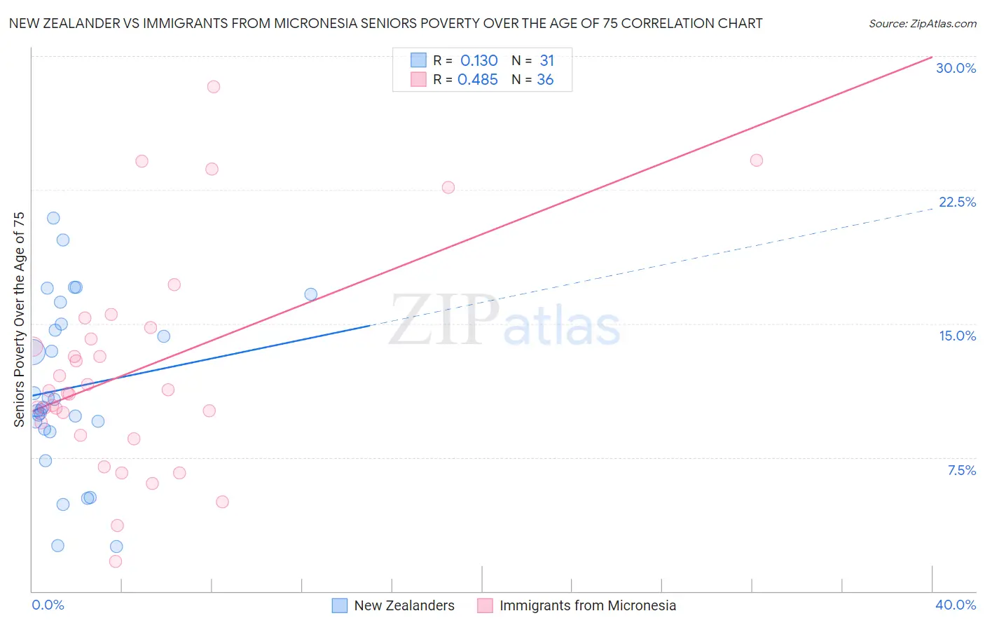 New Zealander vs Immigrants from Micronesia Seniors Poverty Over the Age of 75