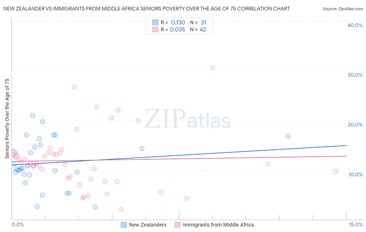 New Zealander vs Immigrants from Middle Africa Seniors Poverty Over the Age of 75