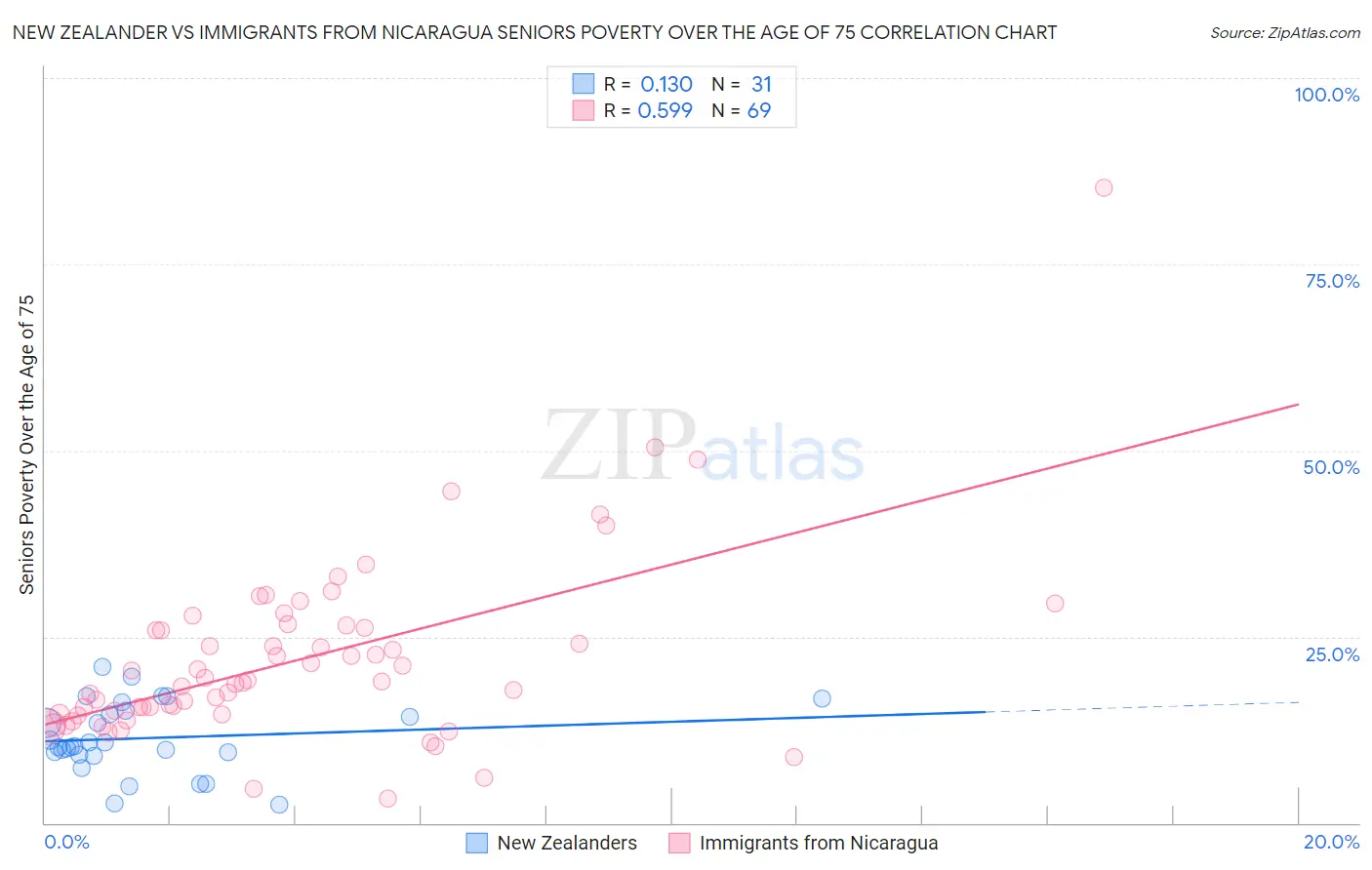 New Zealander vs Immigrants from Nicaragua Seniors Poverty Over the Age of 75