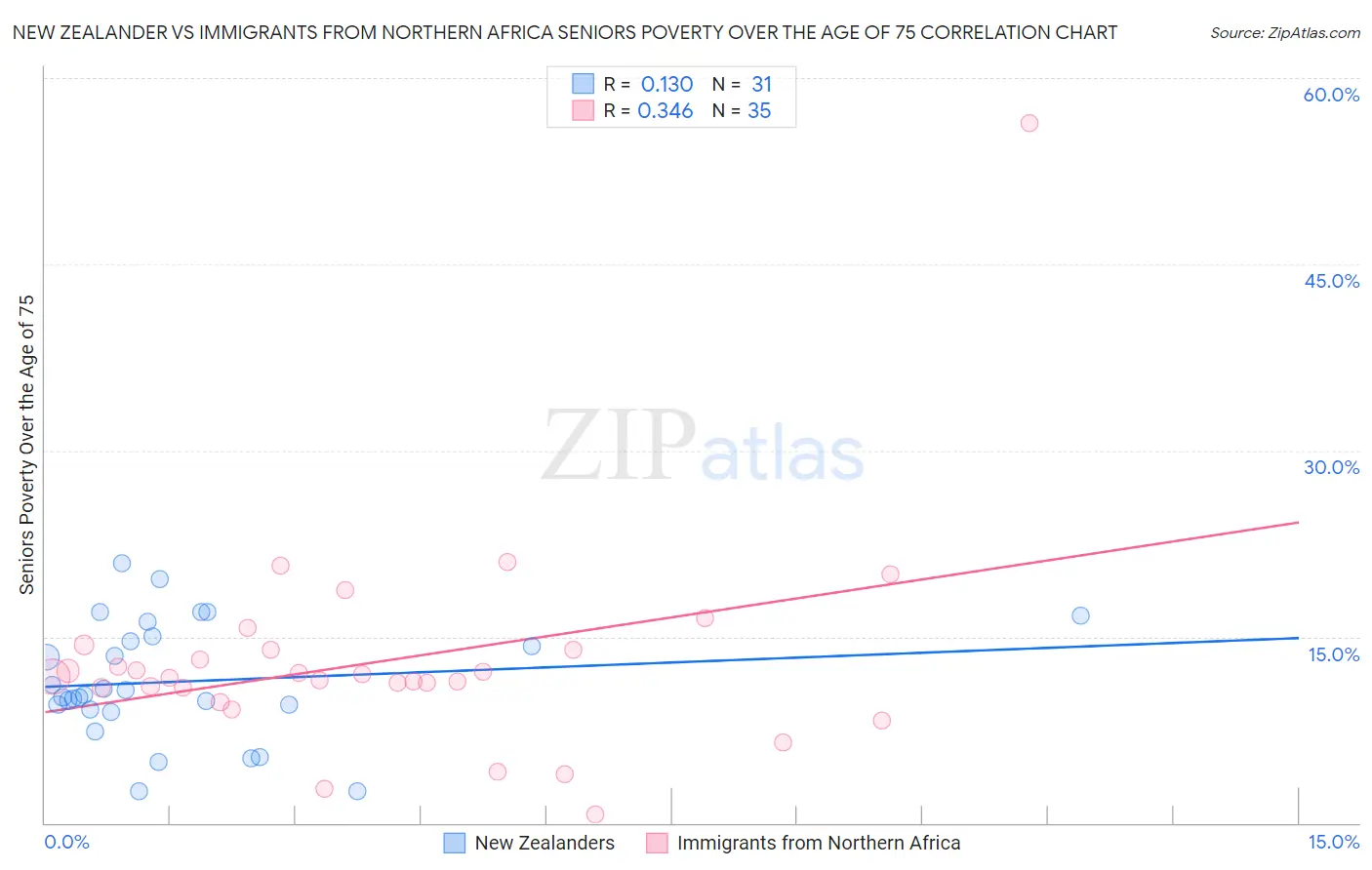 New Zealander vs Immigrants from Northern Africa Seniors Poverty Over the Age of 75