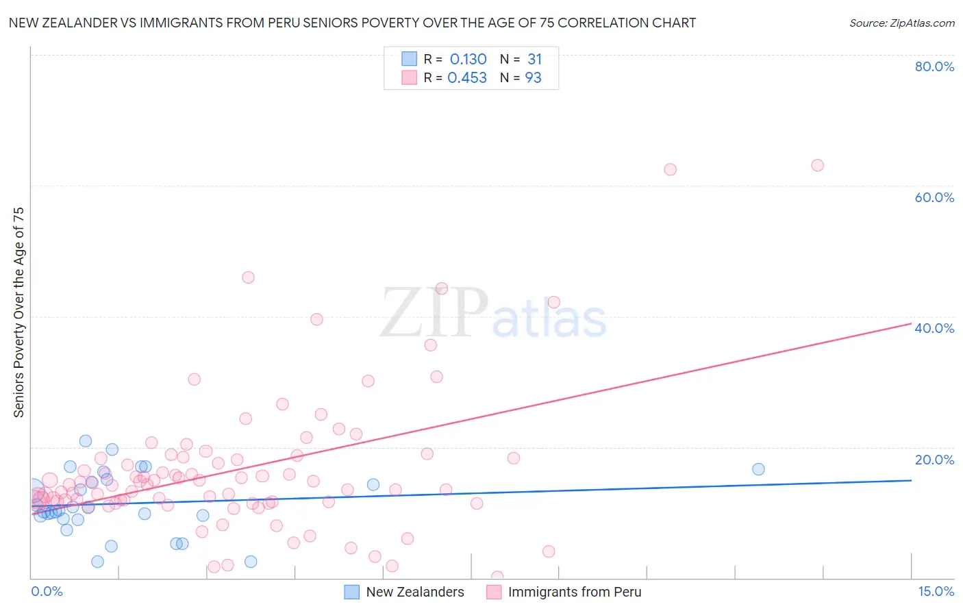 New Zealander vs Immigrants from Peru Seniors Poverty Over the Age of 75