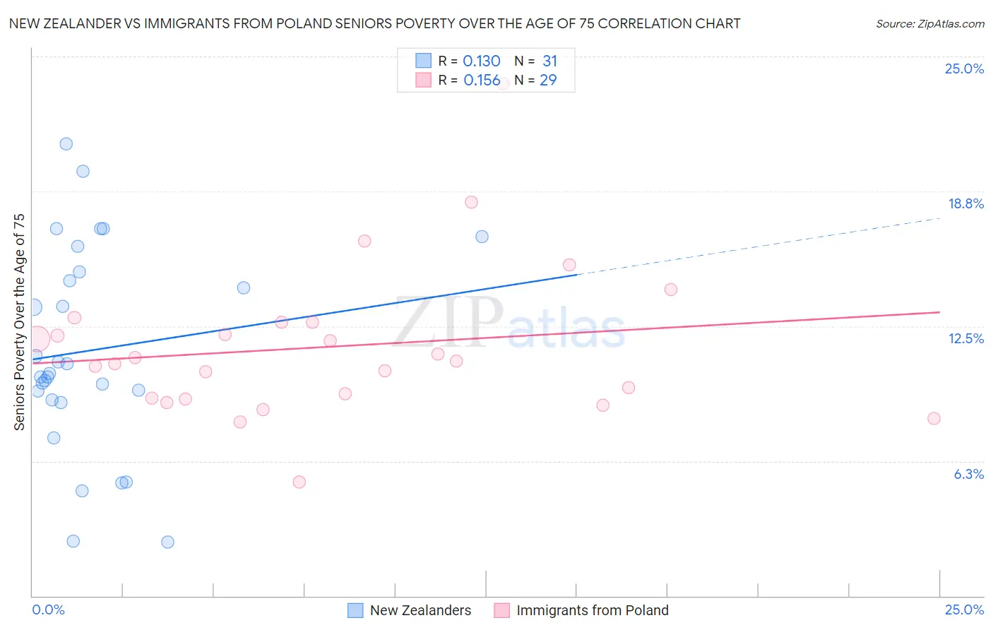 New Zealander vs Immigrants from Poland Seniors Poverty Over the Age of 75