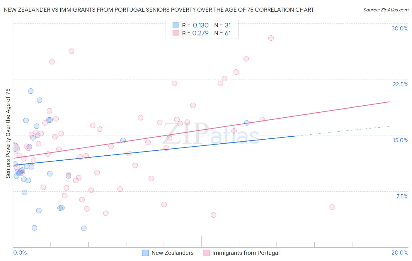 New Zealander vs Immigrants from Portugal Seniors Poverty Over the Age of 75