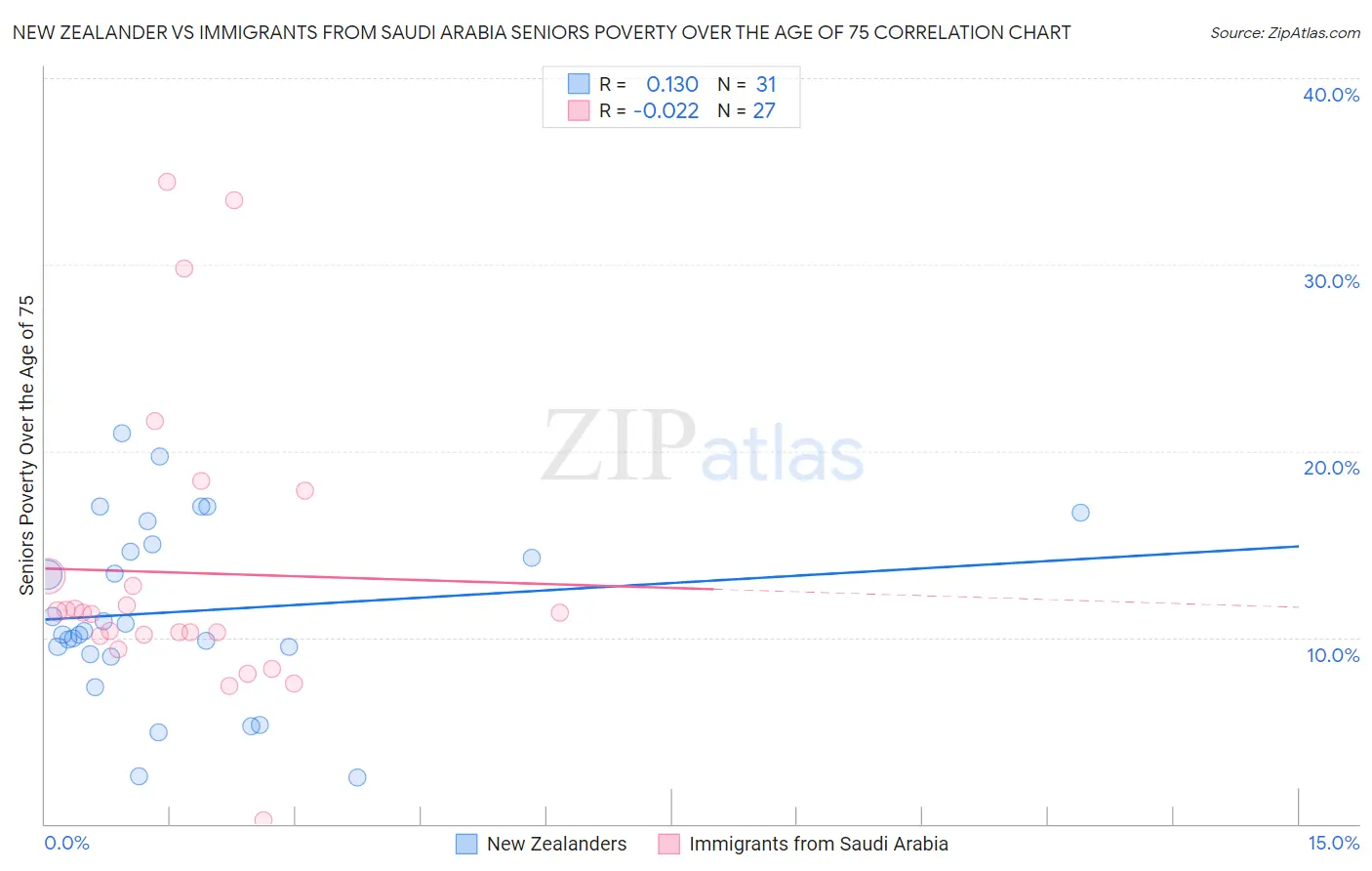 New Zealander vs Immigrants from Saudi Arabia Seniors Poverty Over the Age of 75