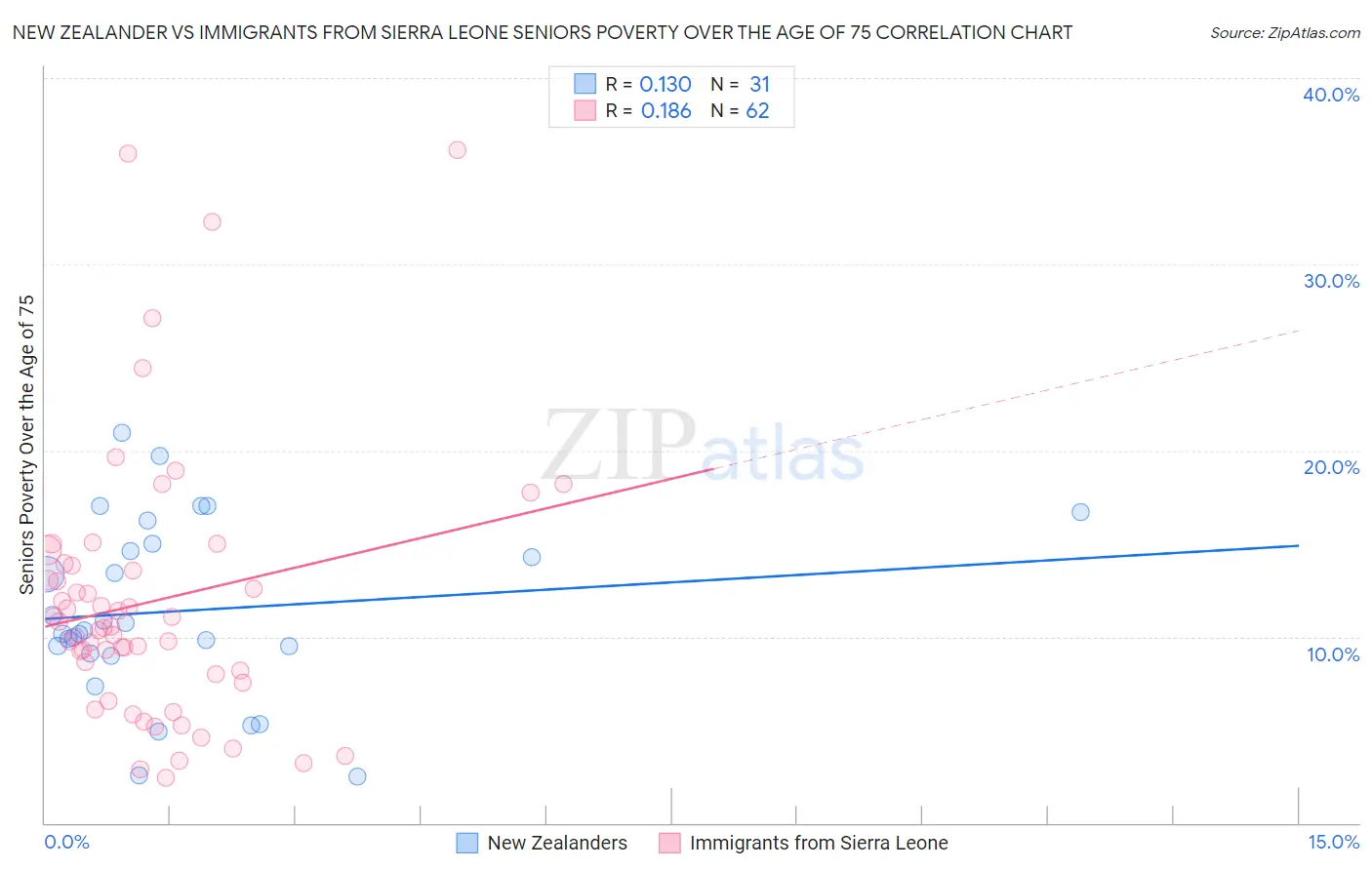 New Zealander vs Immigrants from Sierra Leone Seniors Poverty Over the Age of 75