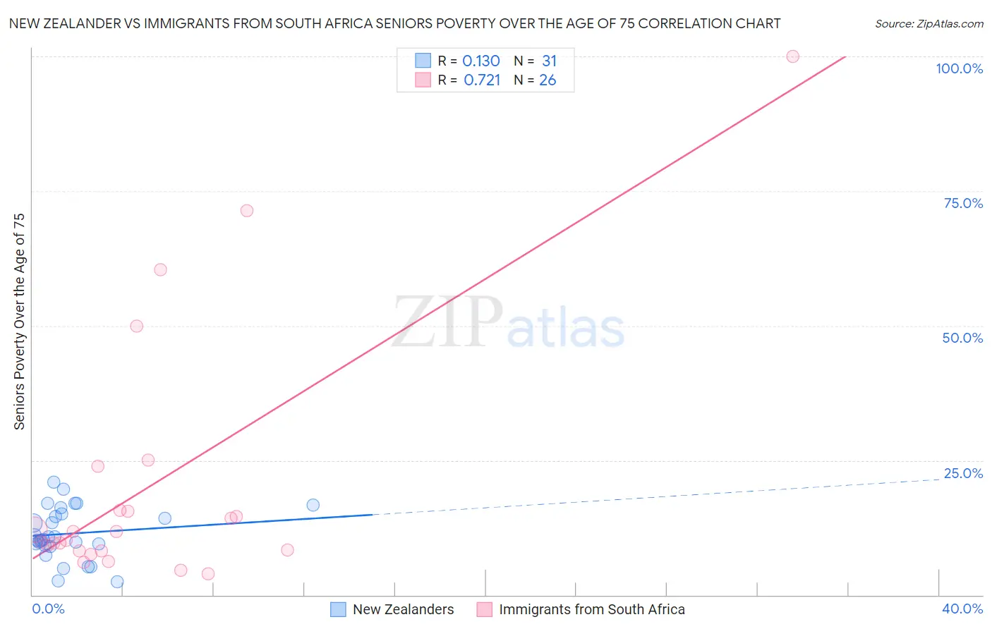 New Zealander vs Immigrants from South Africa Seniors Poverty Over the Age of 75