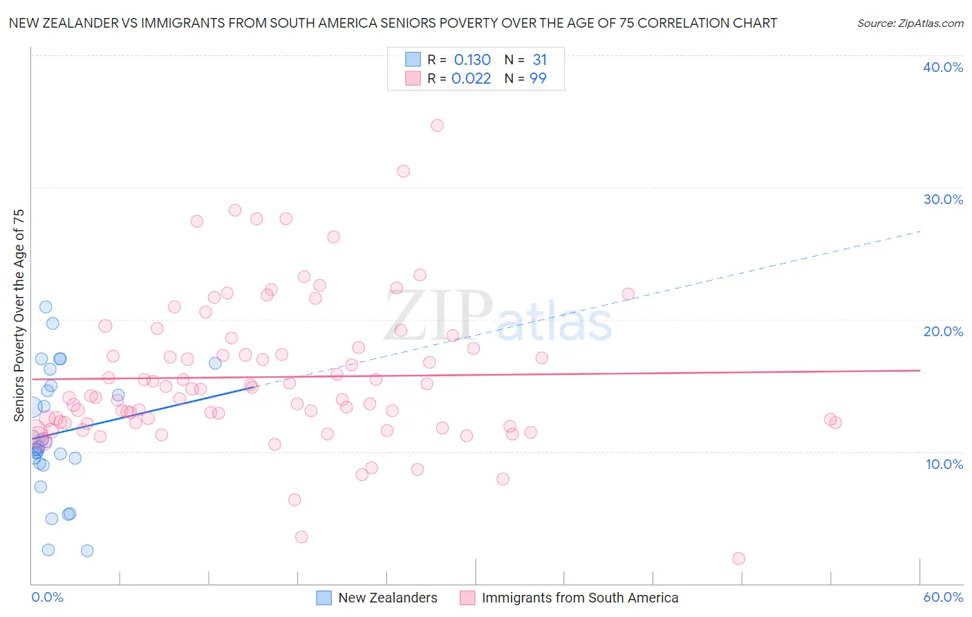 New Zealander vs Immigrants from South America Seniors Poverty Over the Age of 75
