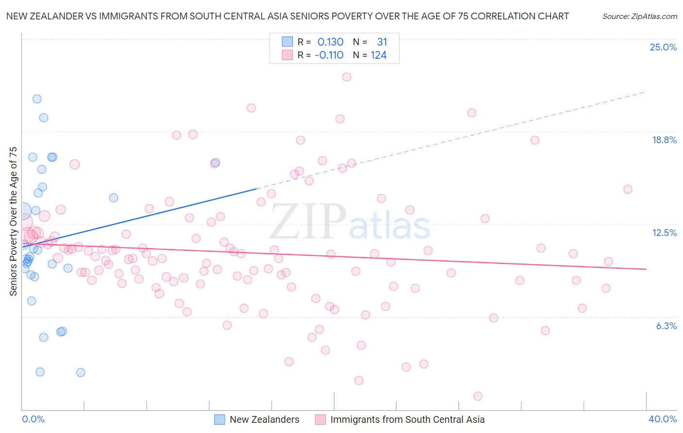 New Zealander vs Immigrants from South Central Asia Seniors Poverty Over the Age of 75