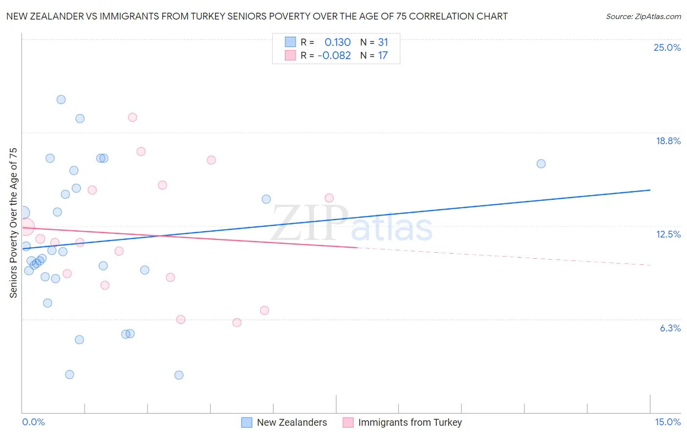 New Zealander vs Immigrants from Turkey Seniors Poverty Over the Age of 75