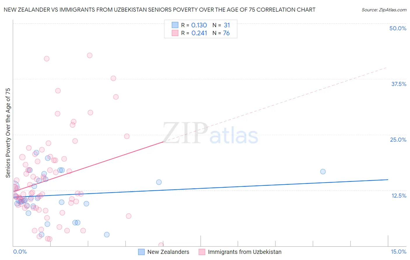 New Zealander vs Immigrants from Uzbekistan Seniors Poverty Over the Age of 75