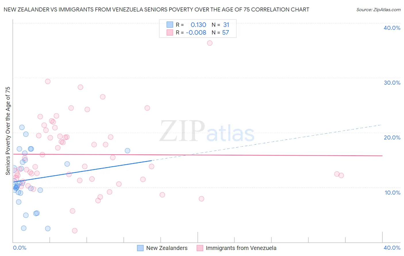 New Zealander vs Immigrants from Venezuela Seniors Poverty Over the Age of 75