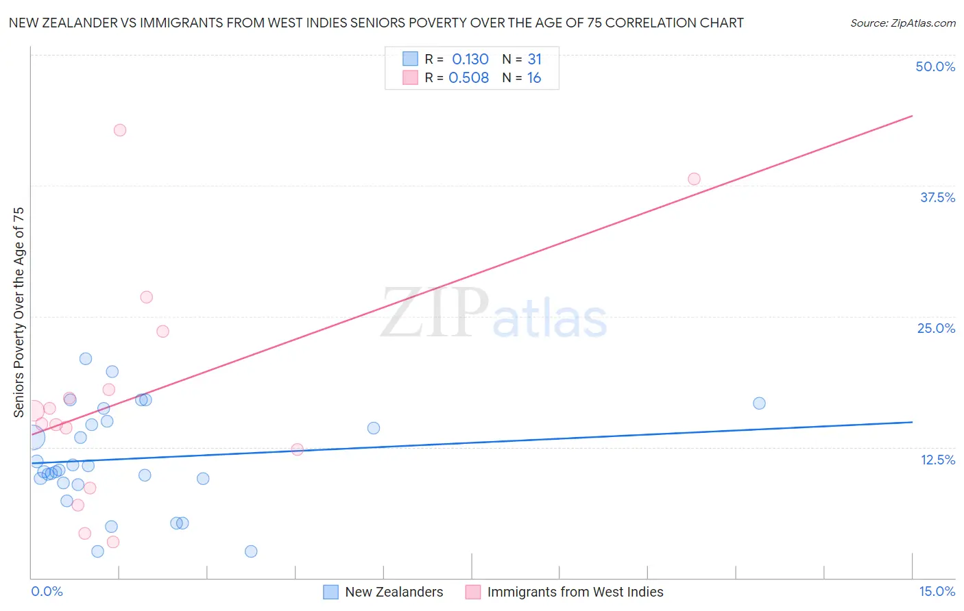 New Zealander vs Immigrants from West Indies Seniors Poverty Over the Age of 75