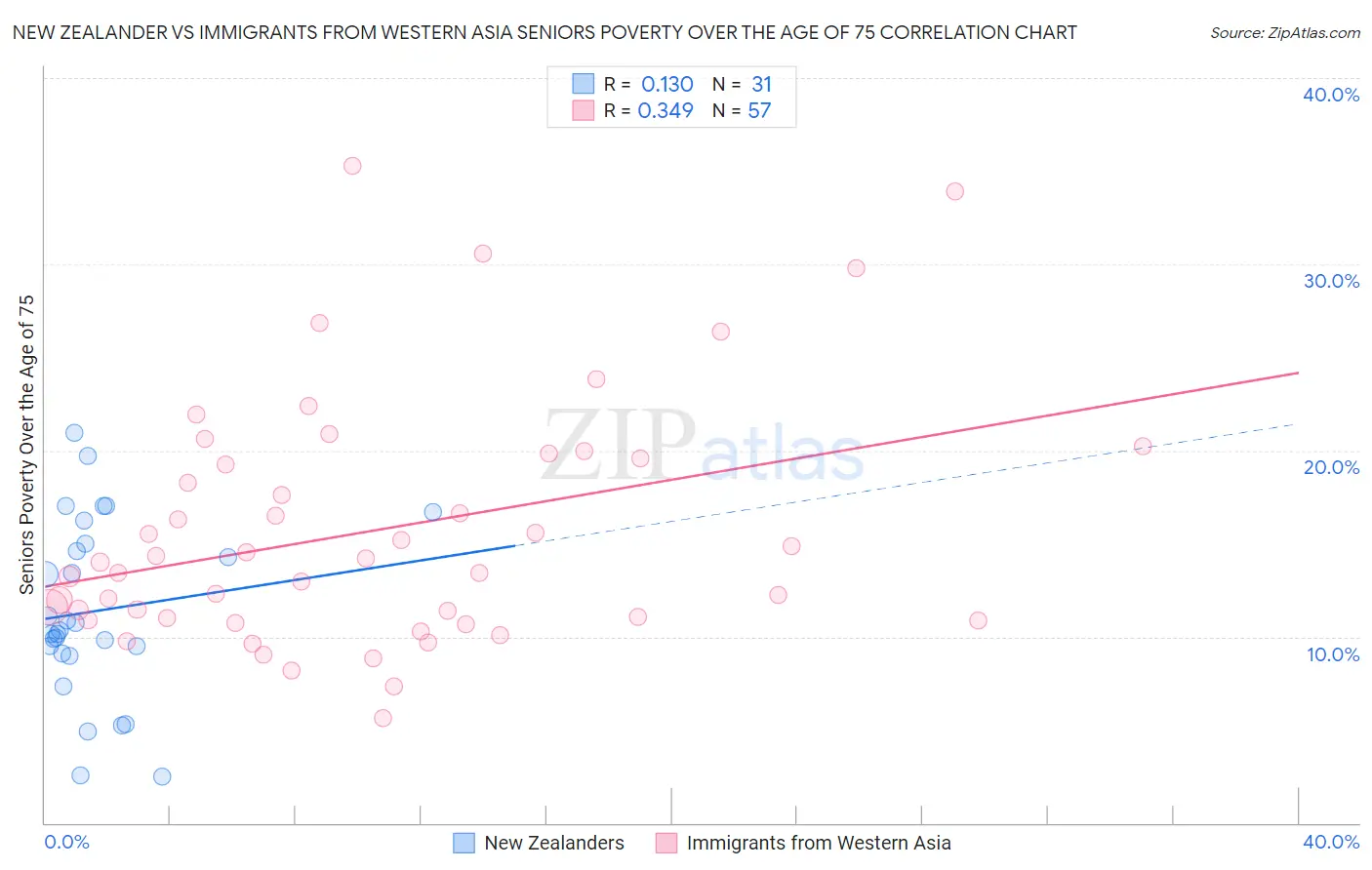 New Zealander vs Immigrants from Western Asia Seniors Poverty Over the Age of 75