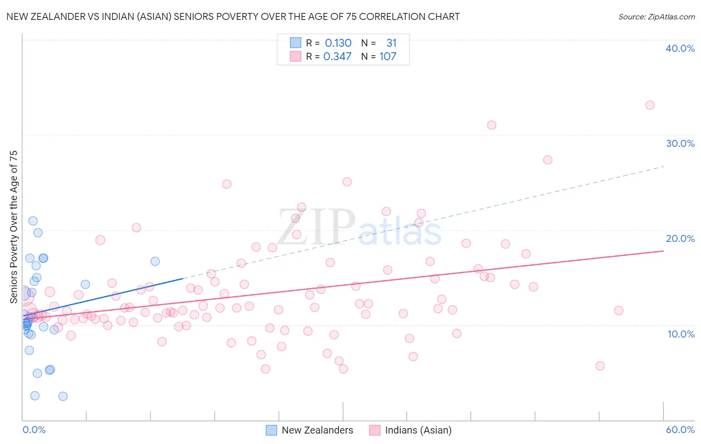 New Zealander vs Indian (Asian) Seniors Poverty Over the Age of 75