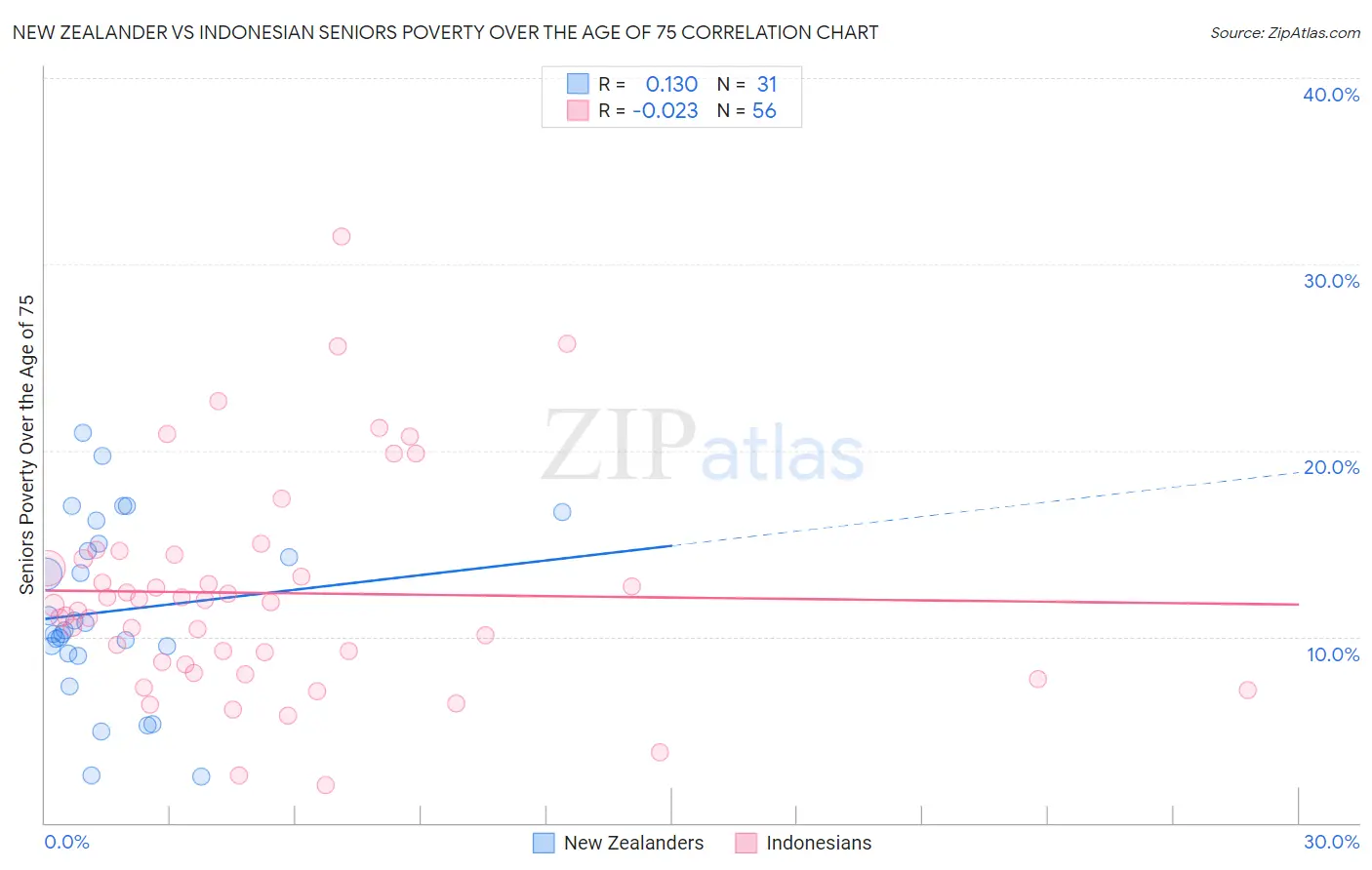 New Zealander vs Indonesian Seniors Poverty Over the Age of 75