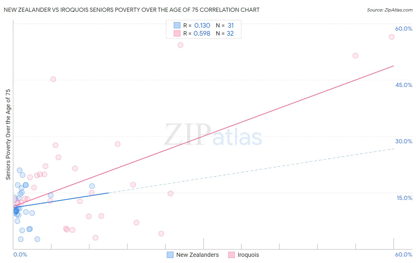 New Zealander vs Iroquois Seniors Poverty Over the Age of 75