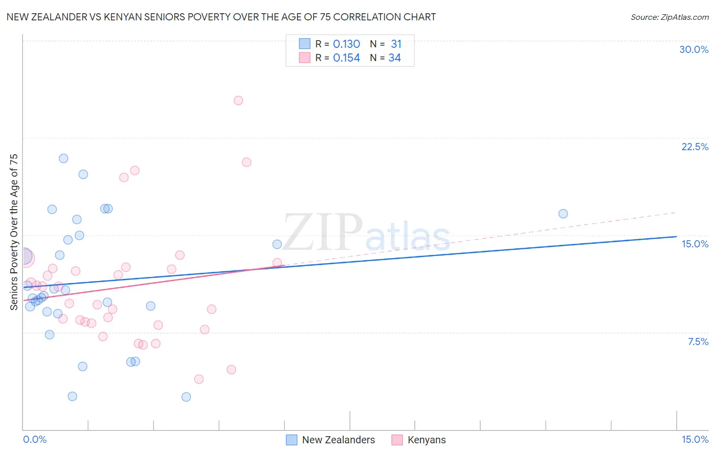 New Zealander vs Kenyan Seniors Poverty Over the Age of 75