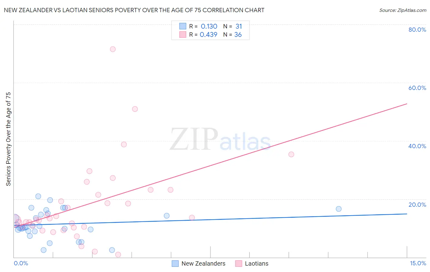 New Zealander vs Laotian Seniors Poverty Over the Age of 75