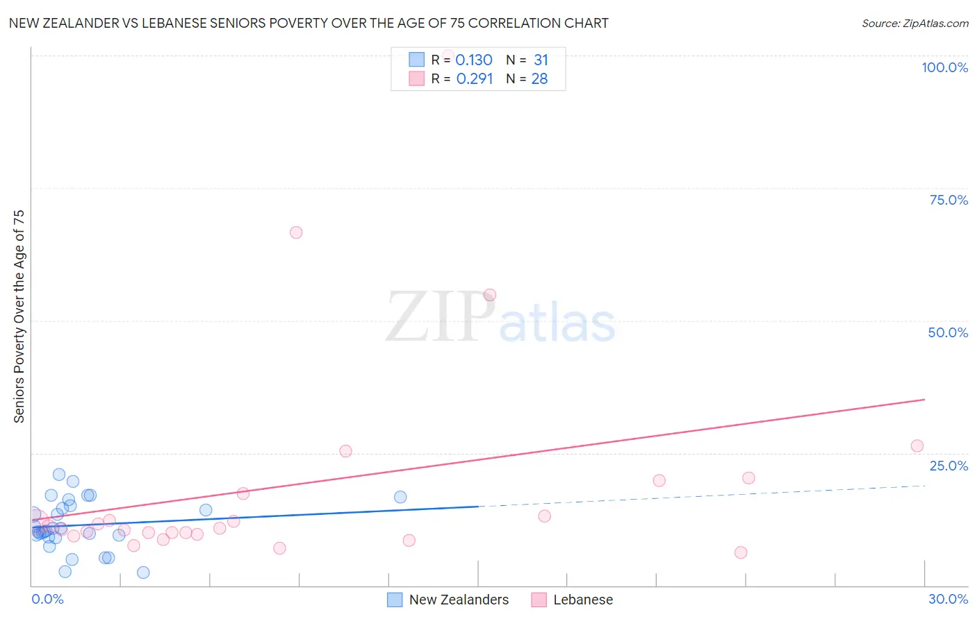 New Zealander vs Lebanese Seniors Poverty Over the Age of 75