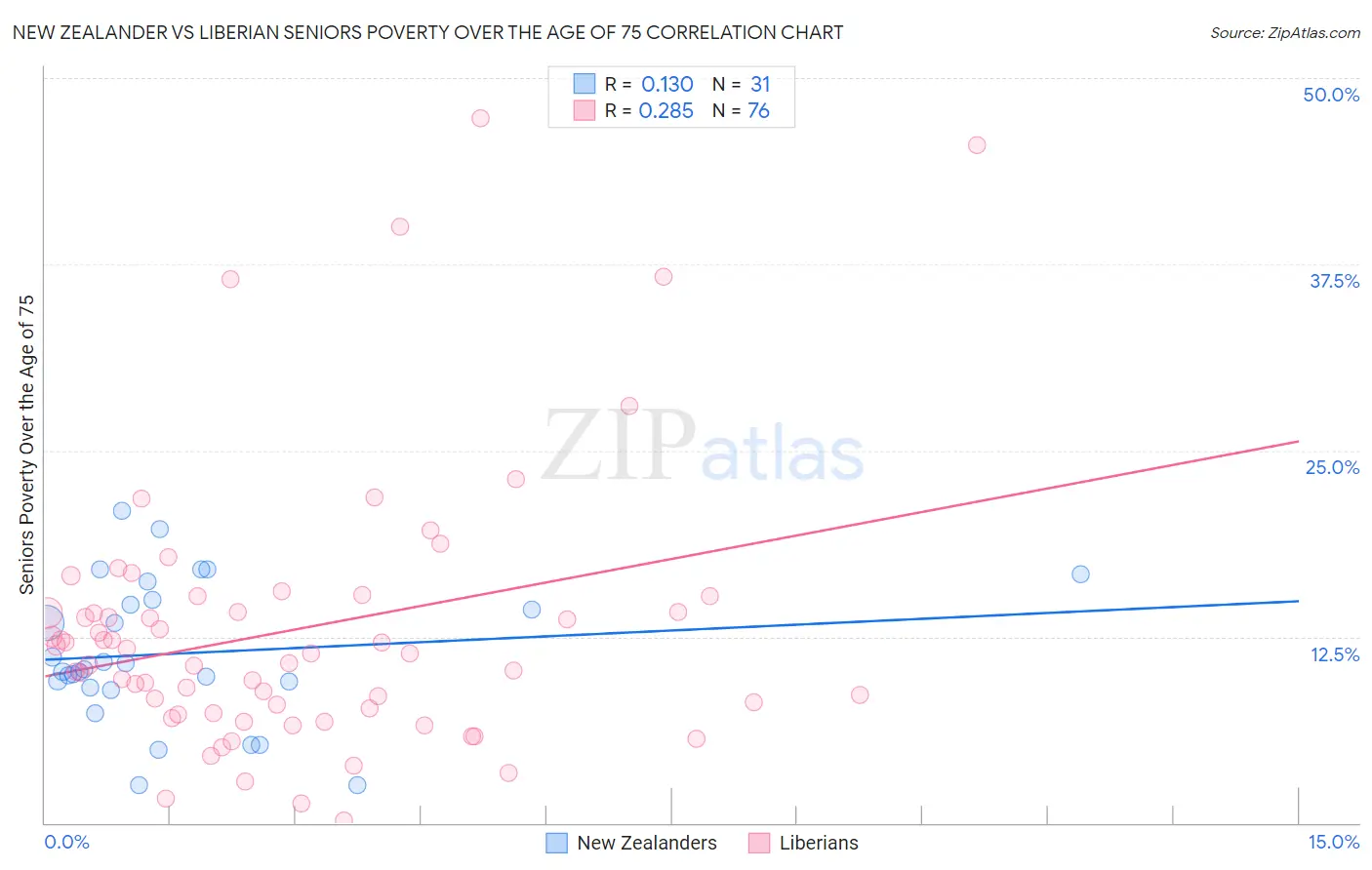 New Zealander vs Liberian Seniors Poverty Over the Age of 75