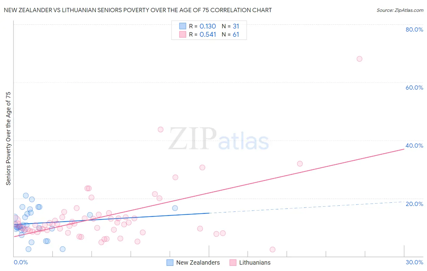 New Zealander vs Lithuanian Seniors Poverty Over the Age of 75