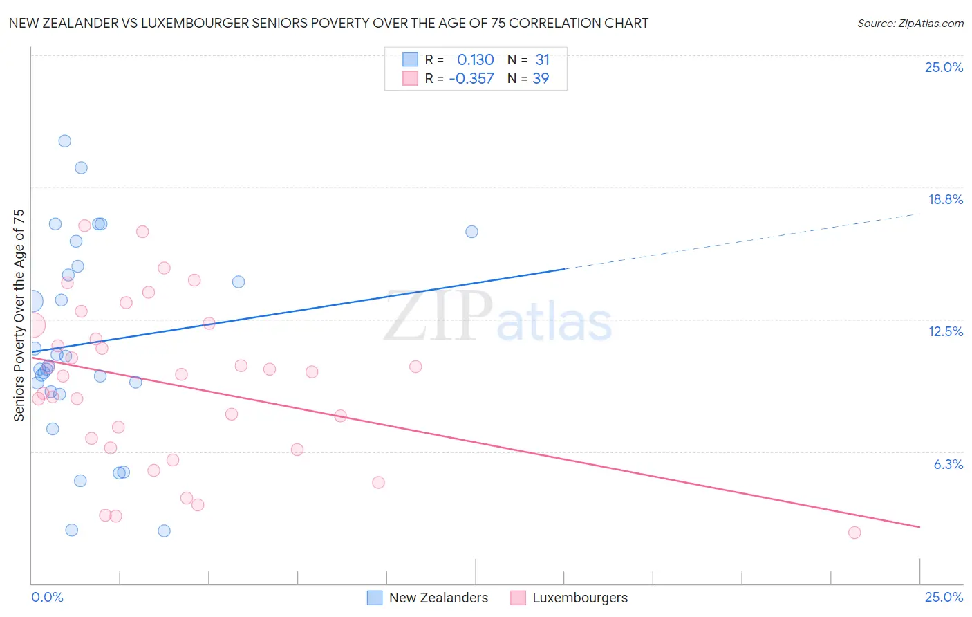 New Zealander vs Luxembourger Seniors Poverty Over the Age of 75