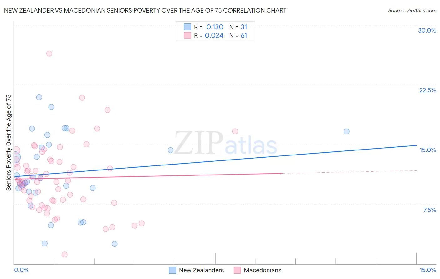 New Zealander vs Macedonian Seniors Poverty Over the Age of 75