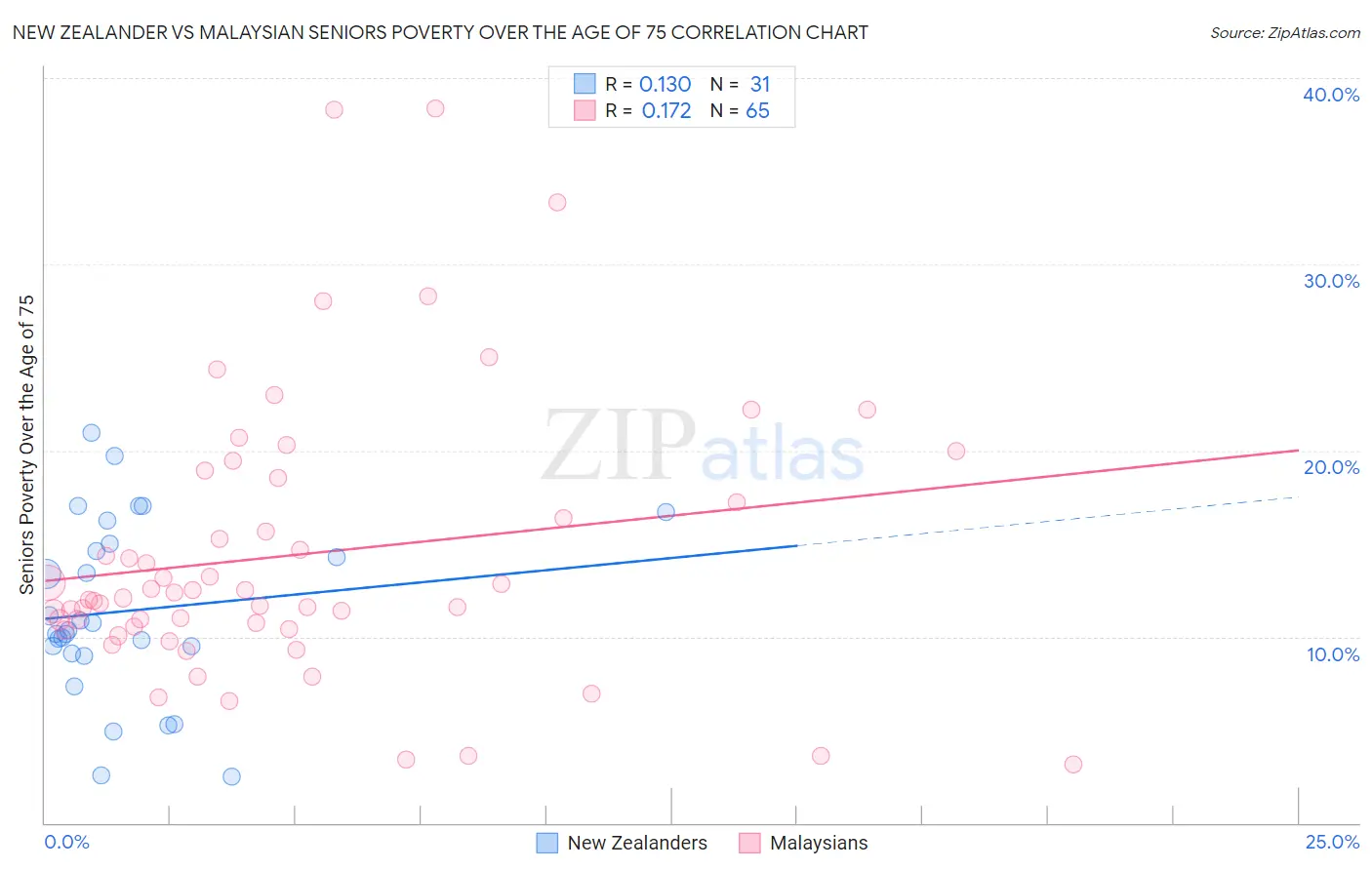 New Zealander vs Malaysian Seniors Poverty Over the Age of 75