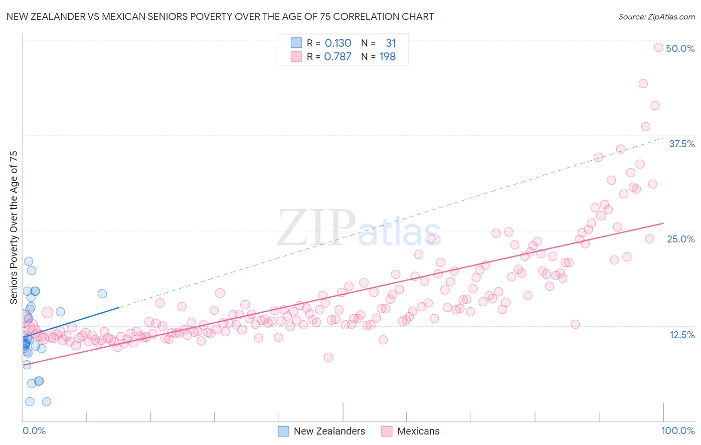 New Zealander vs Mexican Seniors Poverty Over the Age of 75