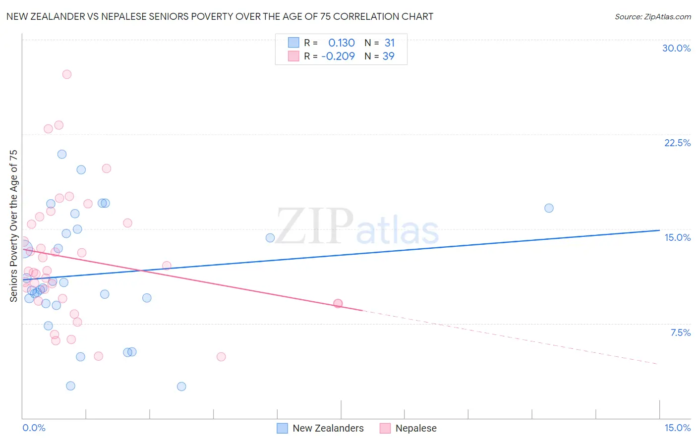 New Zealander vs Nepalese Seniors Poverty Over the Age of 75