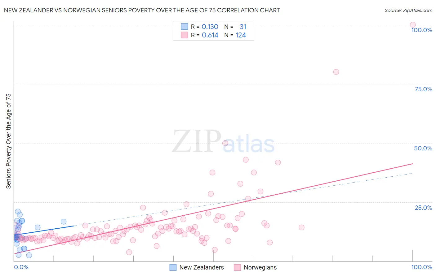 New Zealander vs Norwegian Seniors Poverty Over the Age of 75