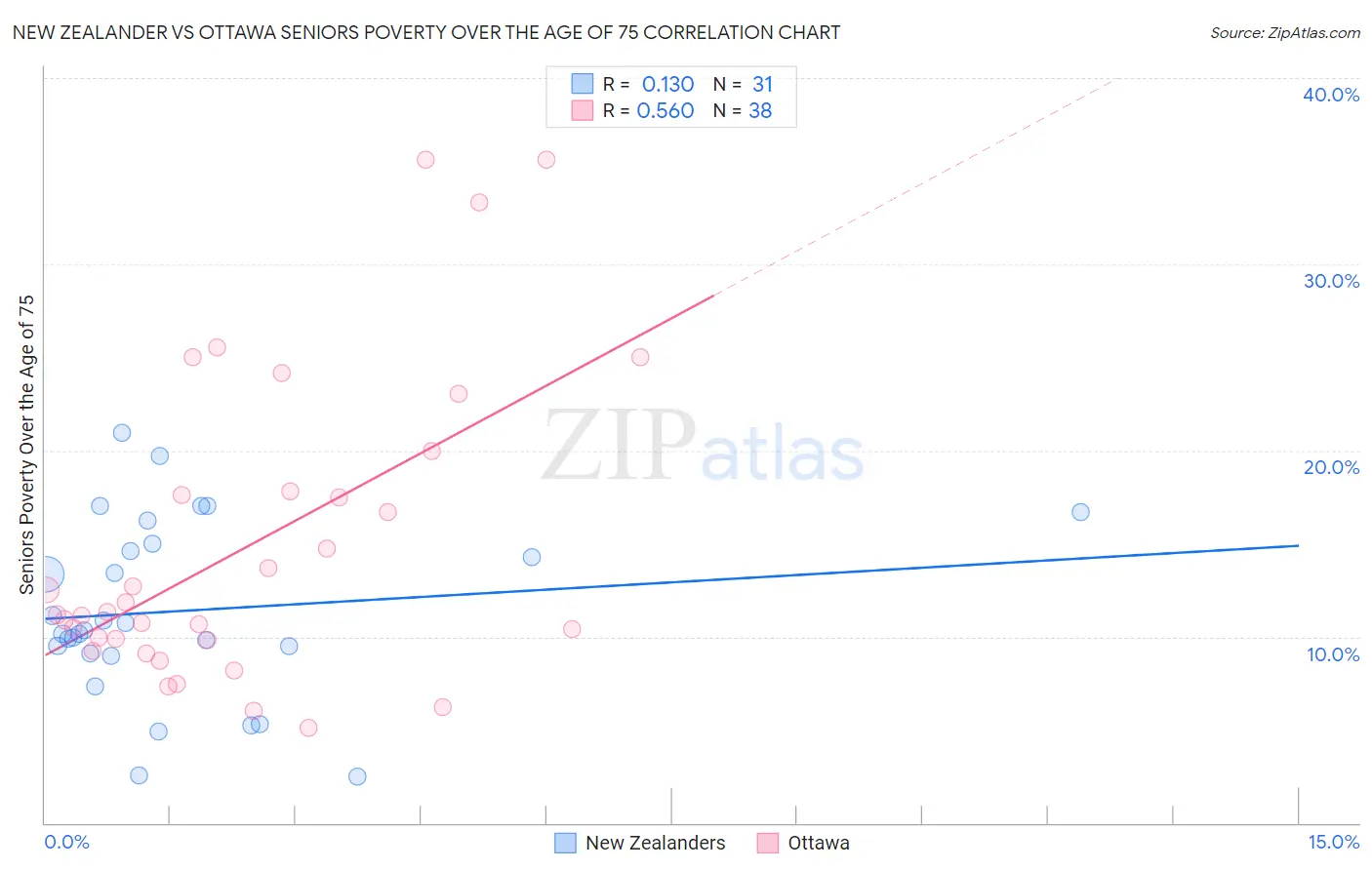 New Zealander vs Ottawa Seniors Poverty Over the Age of 75