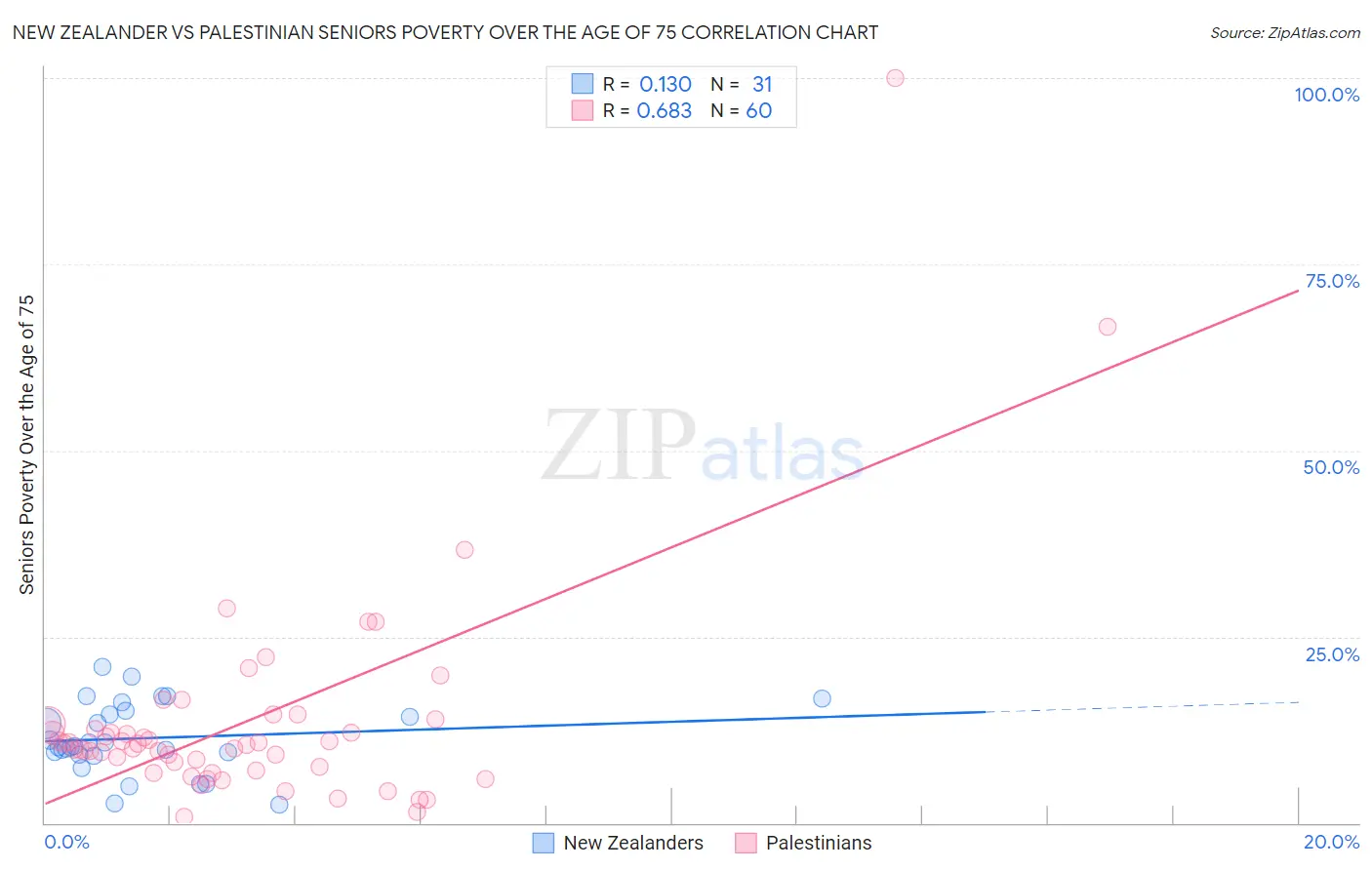 New Zealander vs Palestinian Seniors Poverty Over the Age of 75